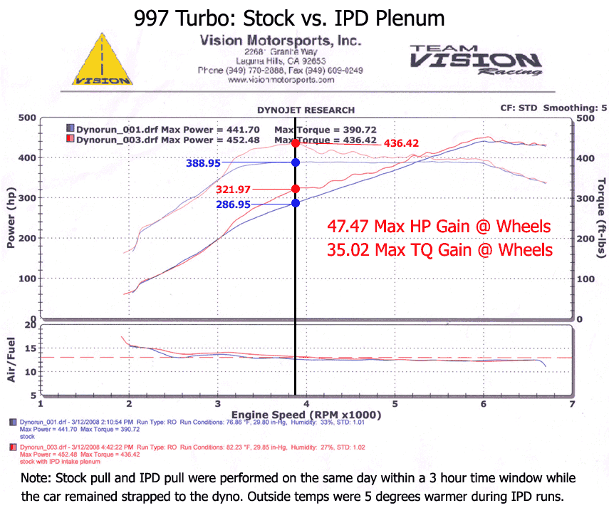 IPD 997.1 Turbo 3.8L 74mm Intake Plenum ('06-'09)