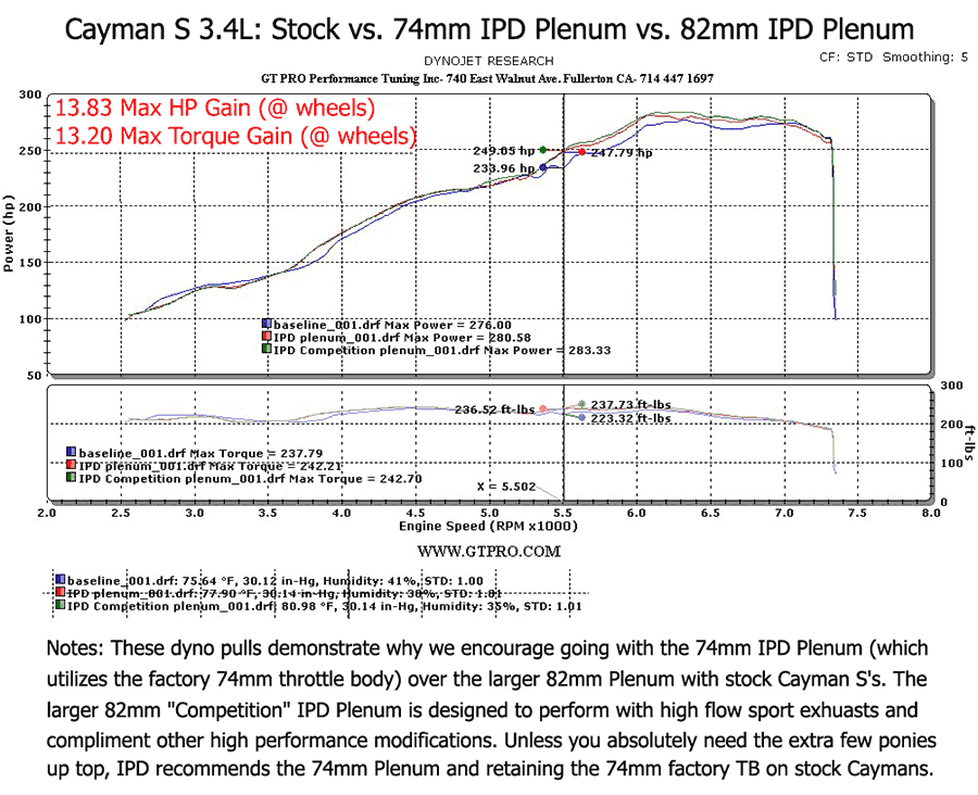 IPD 987.1 Boxster/Cayman S 3.4L 74mm Intake Plenum ('06-'08)