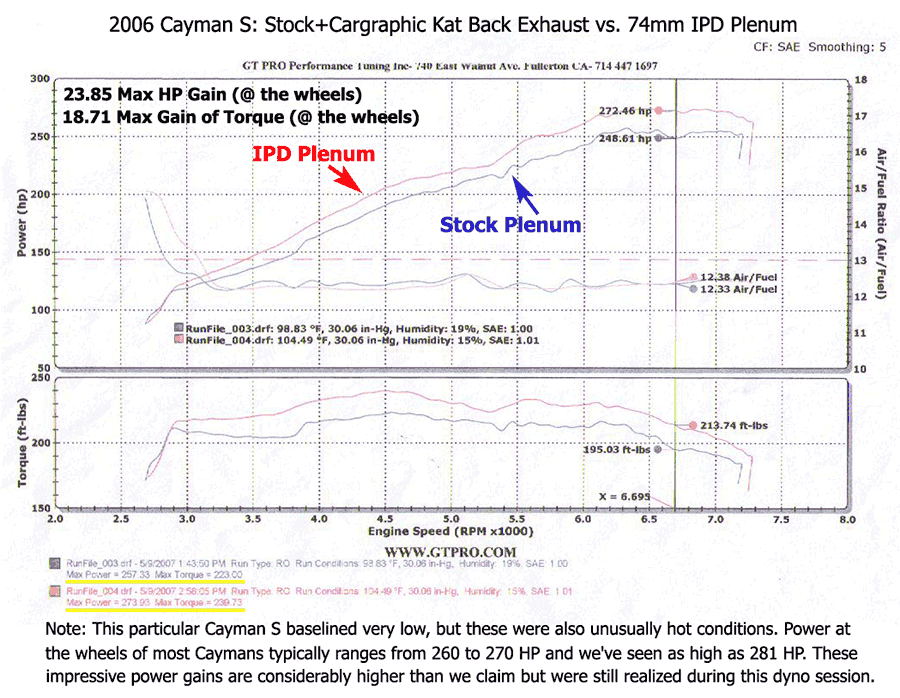 IPD 987.1 Boxster/Cayman S 3.4L 74mm Intake Plenum ('06-'08)