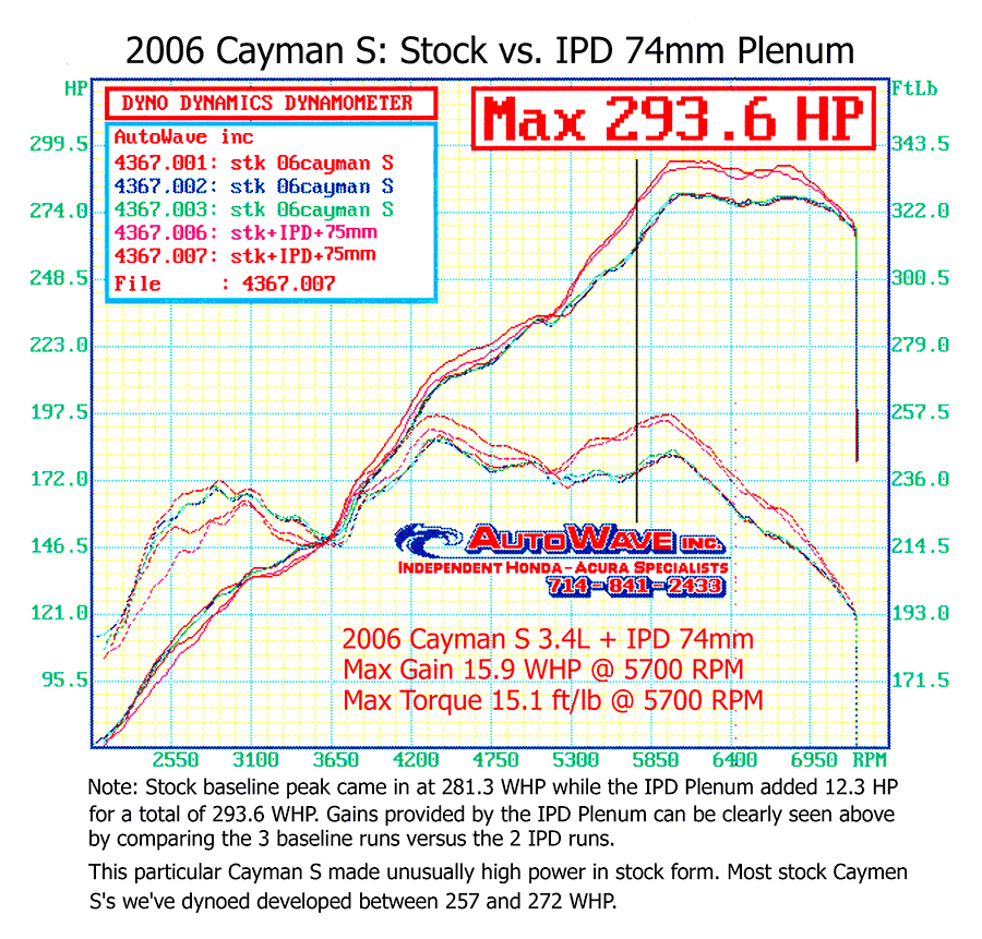 IPD 987.1 Boxster/Cayman S 3.4L 74mm Intake Plenum ('06-'08)