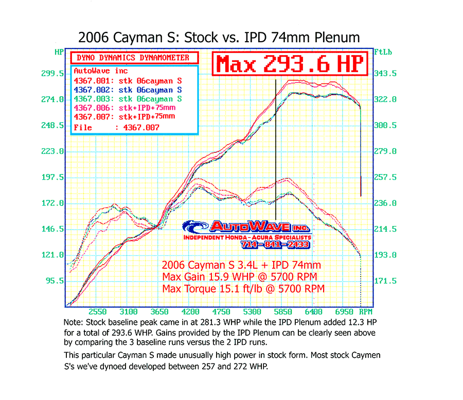 IPD 987.1 Boxster/Cayman S 3.4L 74mm Intake Plenum ('06-'08)