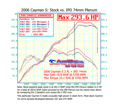 IPD 987.1 Boxster/Cayman S 3.4L 74mm Intake Plenum ('06-'08)
