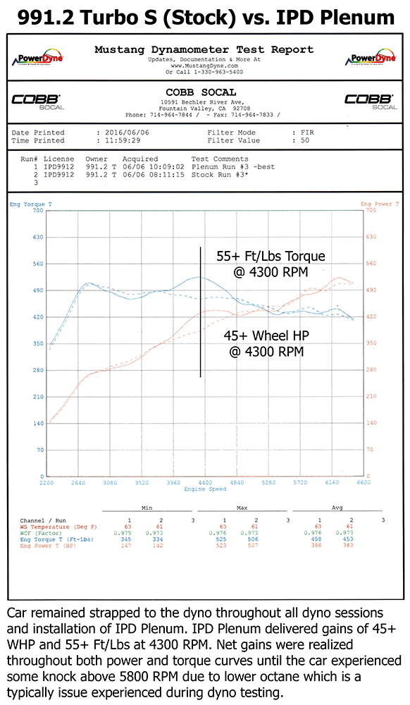 IPD 991.2 Turbo Non-S/S/GT2RS 3.8L 74mm Intake Plenum ('17-'19)
