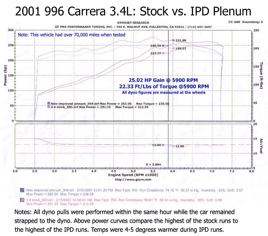 IPD 996 Carrera 3.4L 74mm Intake Plenum ('00-'04)