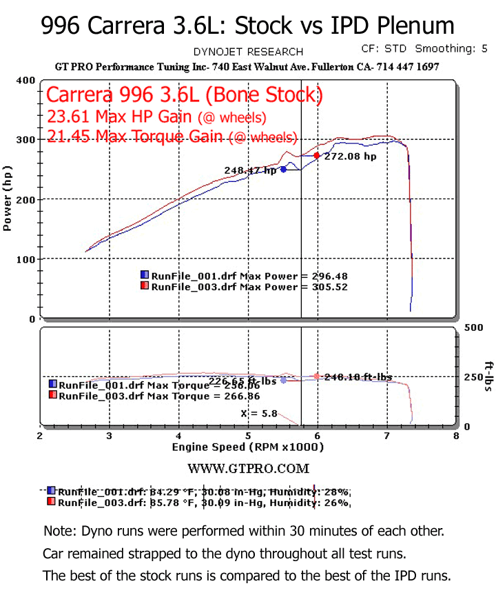 IPD 996 Carrera S 3.6L 74mm Intake Plenum ('00-'04)