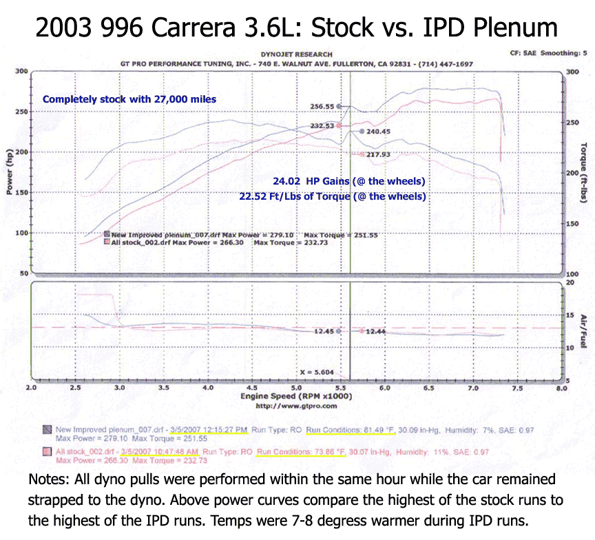 IPD 996 Carrera S 3.6L 74mm Intake Plenum ('00-'04)