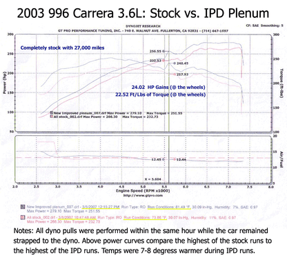 IPD 996 Carrera S 3.6L 74mm Intake Plenum ('00-'04)
