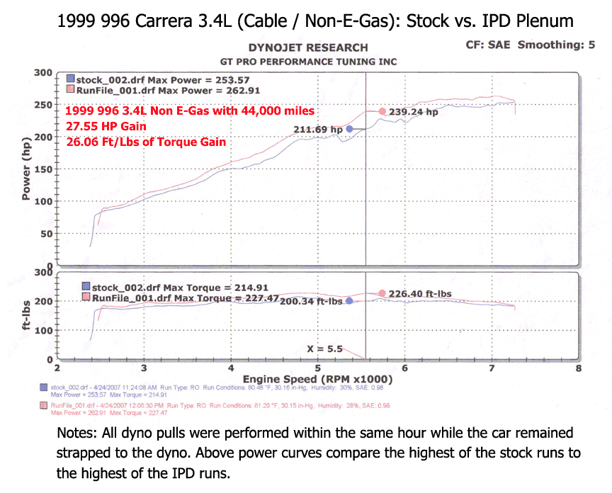 IPD 996 Carrera 2 3.4L 74mm Cable Throttle Intake Plenum ('98-'99)