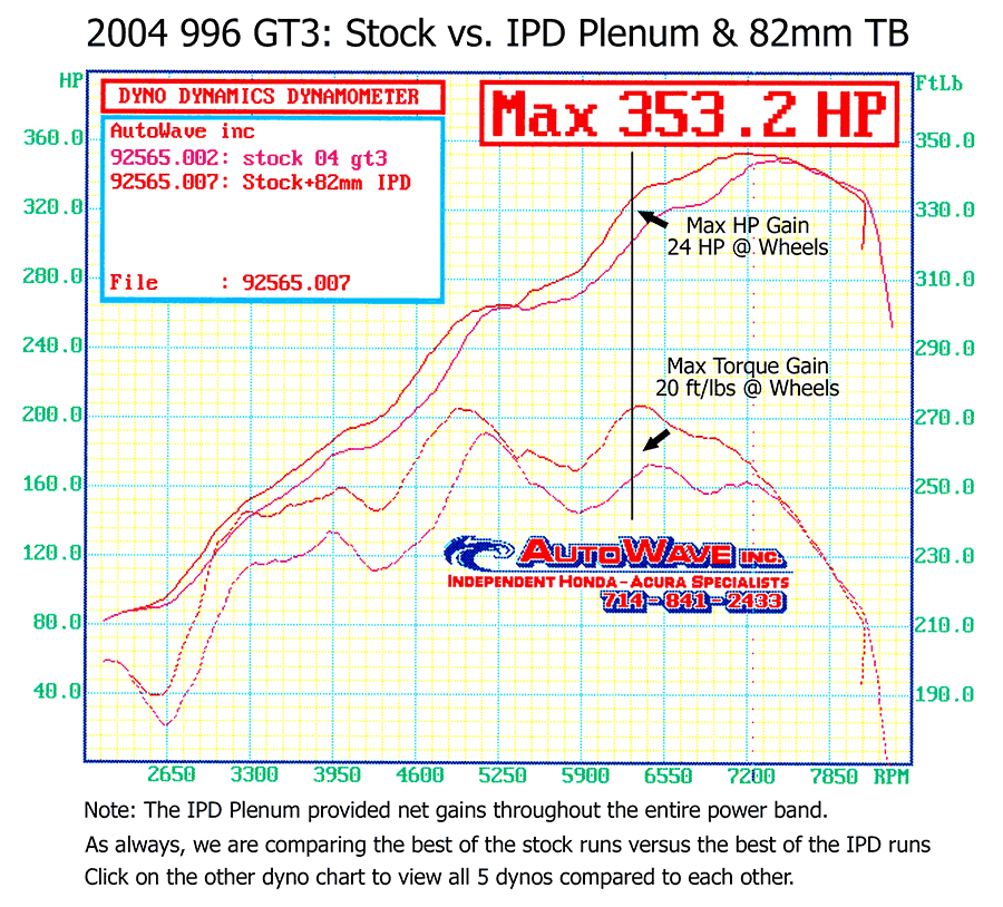 IPD 996 GT3 Mark II 3.6L Competition 82mm Intake Plenum ('04)