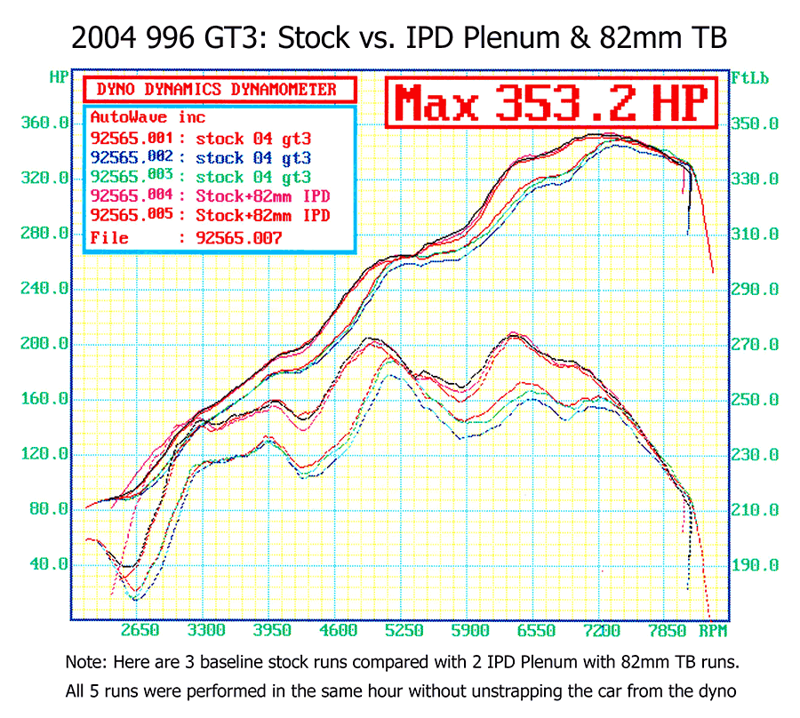 IPD 996 GT3 Mark II 3.6L Competition 82mm Intake Plenum ('04)
