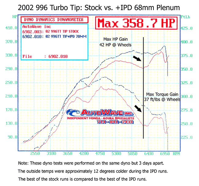 IPD 996 Turbo Non-S/S/X50/GT2 3.6L 68mm Intake Plenum ('00-'05)