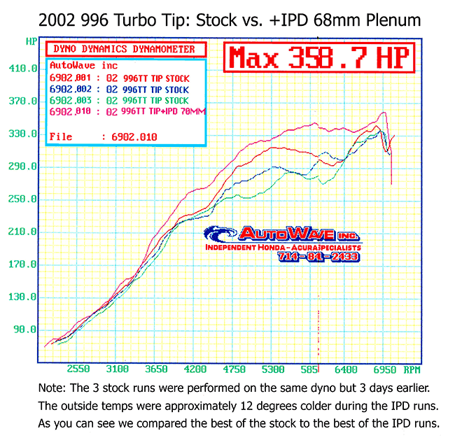 IPD 996 Turbo Non-S/S/X50/GT2 3.6L 68mm Intake Plenum ('00-'05)