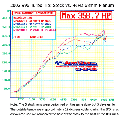IPD 996 Turbo Non-S/S/X50/GT2 3.6L 68mm Intake Plenum ('00-'05)