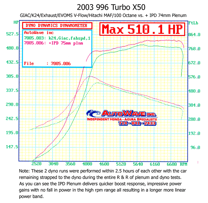 IPD 996 Turbo Non-S/S/X50/GT2 3.6L Competition 74mm Intake Plenum ('00-'05)
