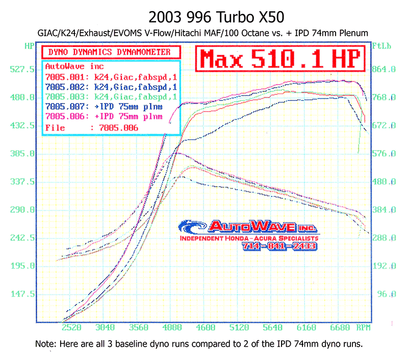 IPD 996 Turbo Non-S/S/X50/GT2 3.6L Competition 74mm Intake Plenum ('00-'05)