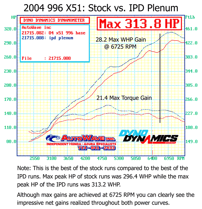 IPD 996 X51 3.6L 74mm Intake Plenum ('00-'04)