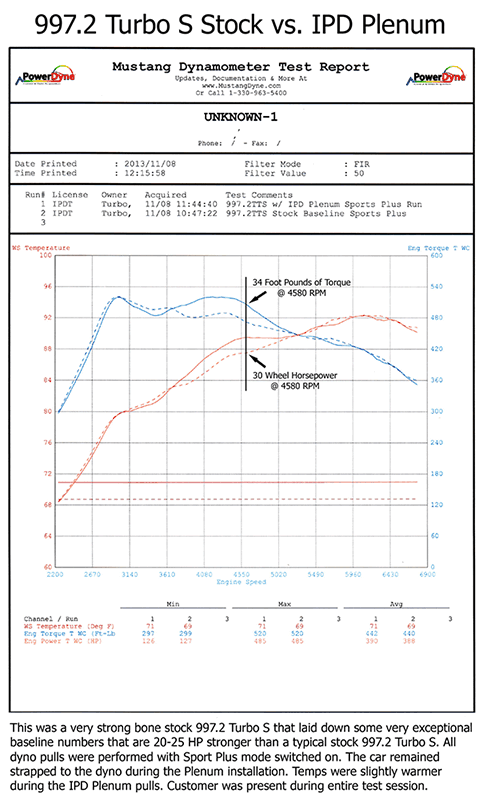 IPD 997.2 Turbo Non-S/S 3.6L 74mm Intake Plenum ('10-'12)