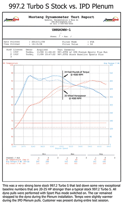 IPD 997.2 Turbo Non-S/S 3.6L 74mm Intake Plenum ('10-'12)