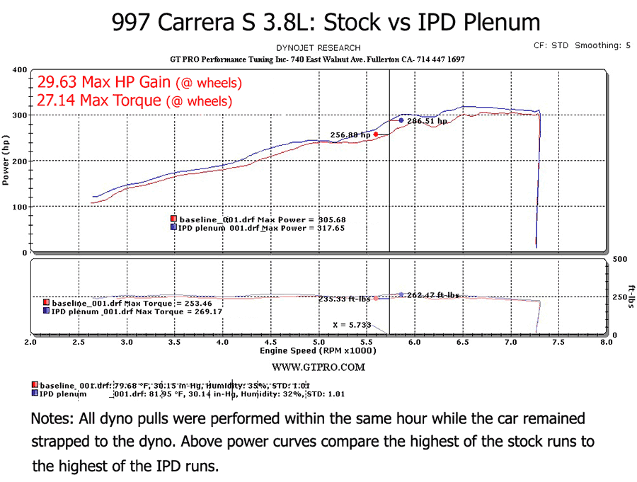 IPD 997.1 Carrera S 3.8L 74mm Intake Plenum ('05-'08)
