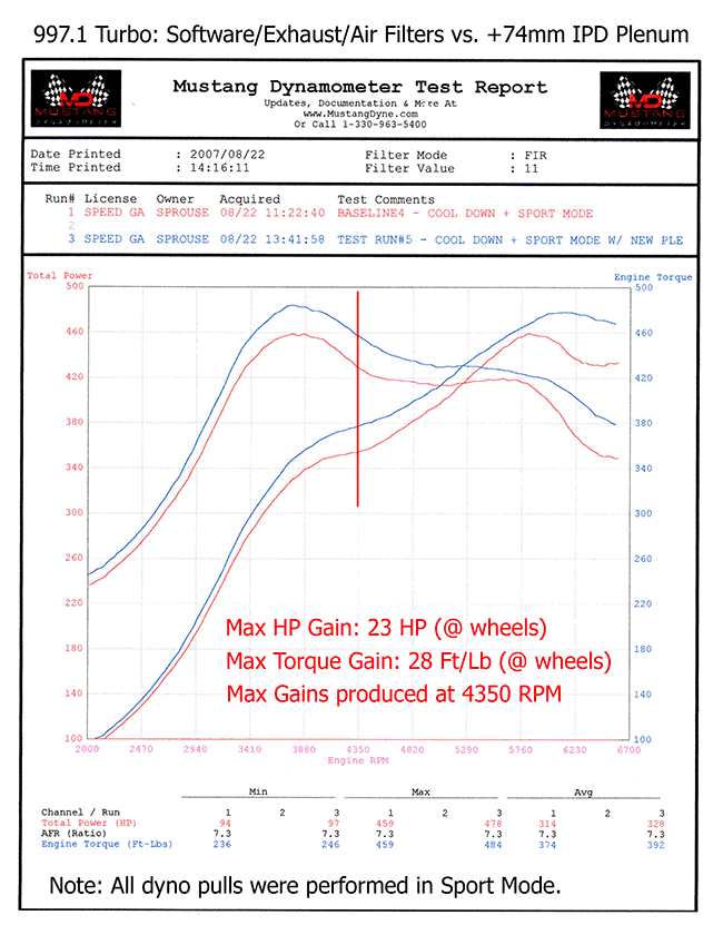 IPD 997.1 Turbo 3.8L 74mm Intake Plenum ('06-'09)