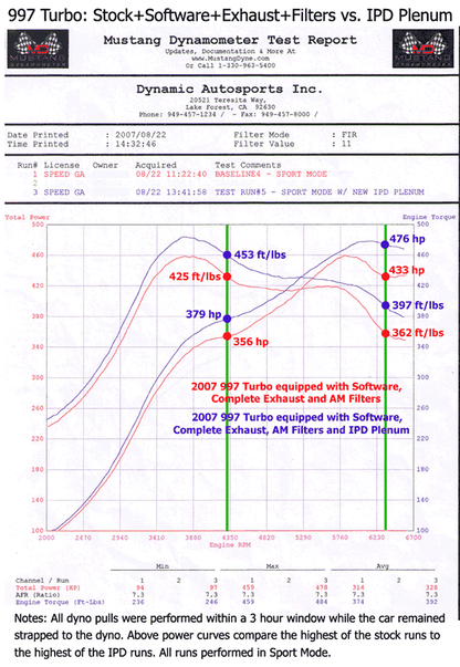 IPD 997.1 Turbo 3.8L 74mm Intake Plenum ('06-'09)