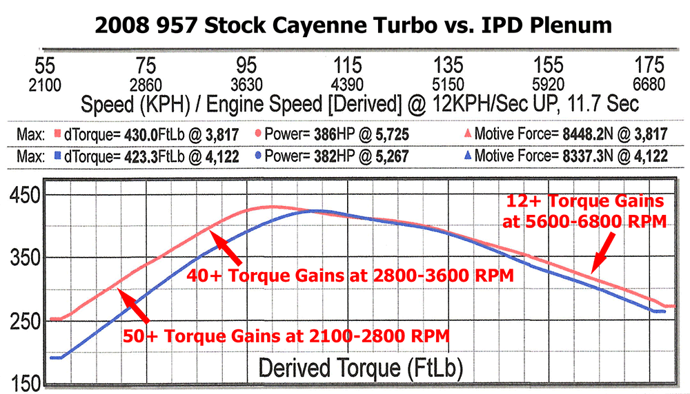 IPD 958 Cayenne Turbo 4.8L Intake Plenum ('11-'18)